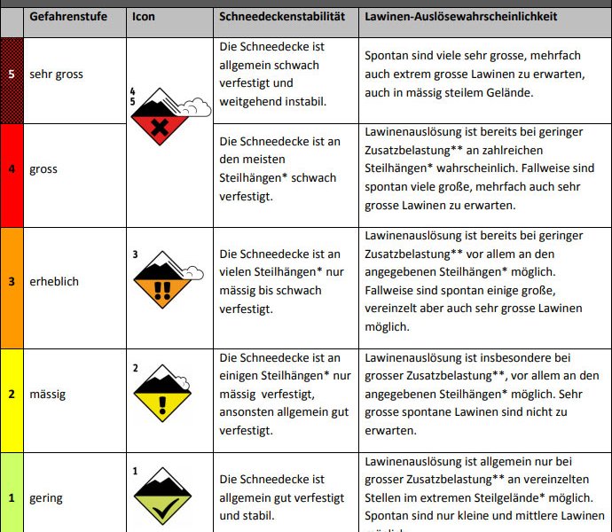 Europäische Lawinengefahrenskala